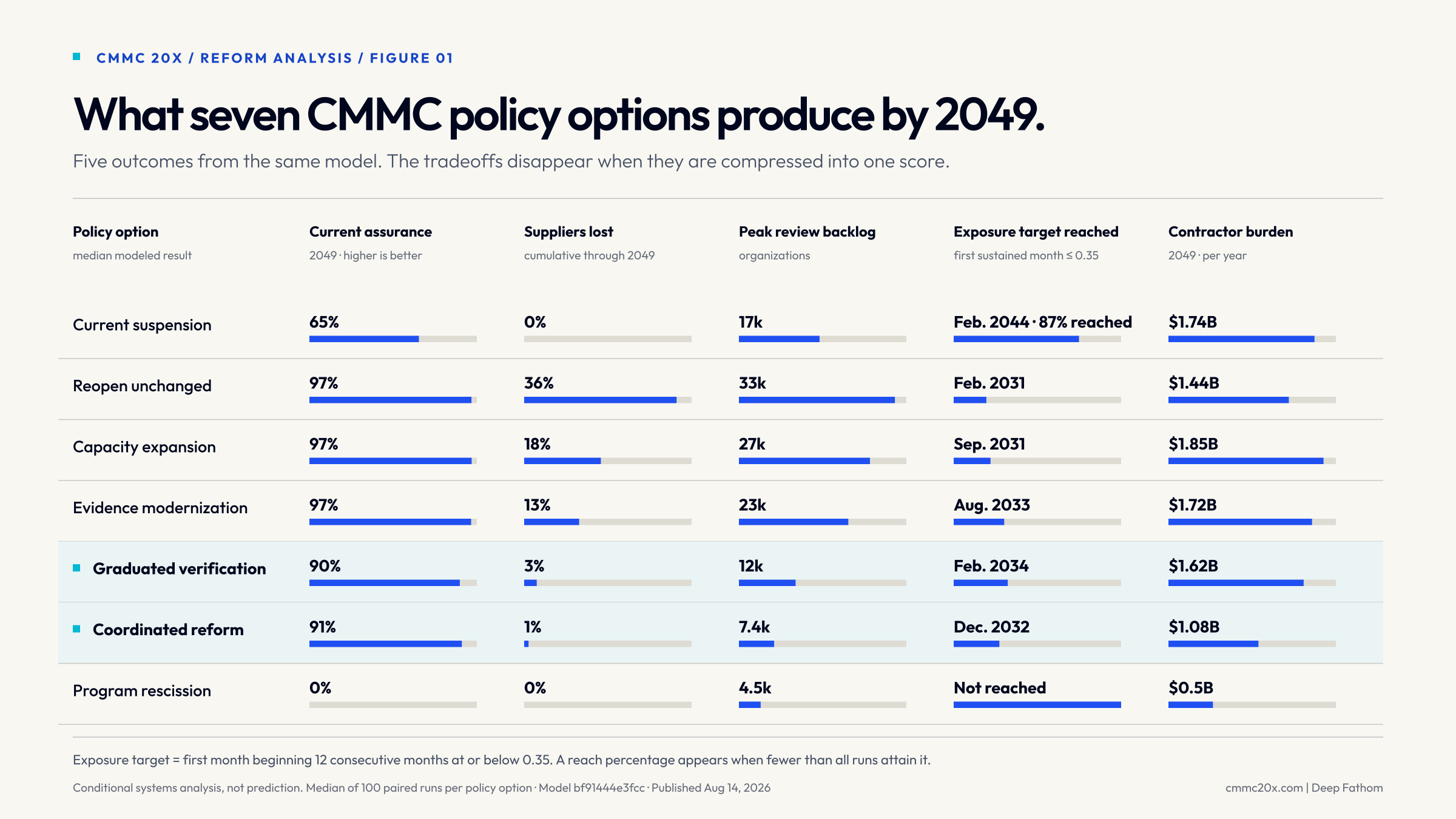 Seven CMMC policy options compared across current assurance, suppliers lost, peak review backlog, time to the modeled control-exposure target, and contractor burden.